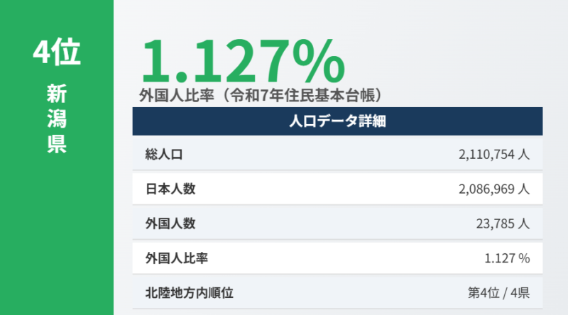 新潟県外国人比率データ