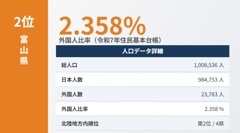 富山県外国人比率データ