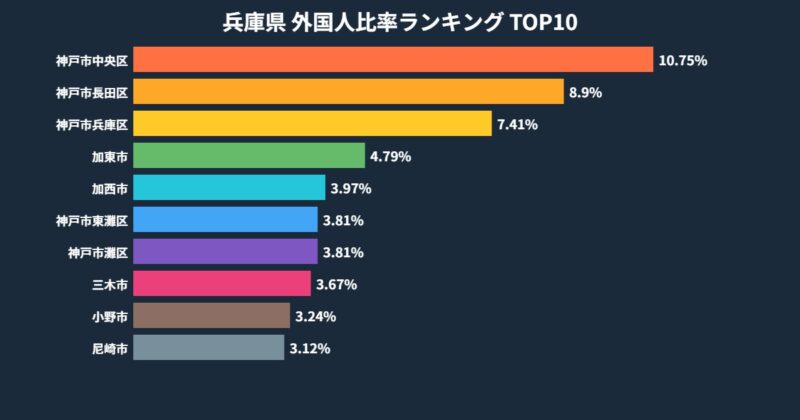 兵庫県 外国人比率ランキング TOP10グラフ