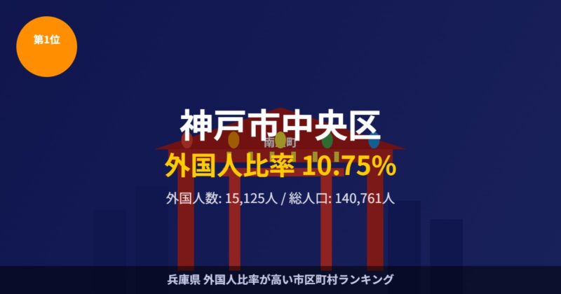 神戸市中央区 外国人比率ランキング1位 南京町チャイナタウン