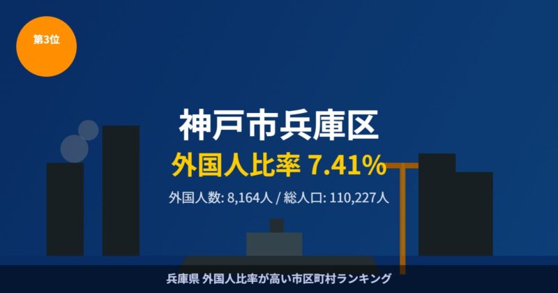 神戸市兵庫区 外国人比率ランキング3位 神戸港