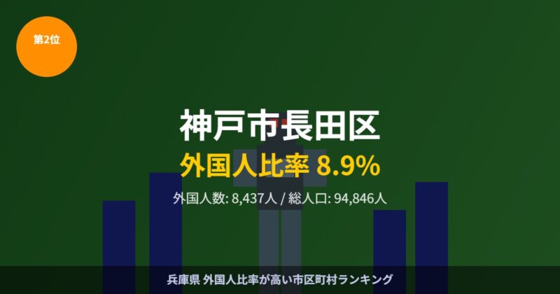 神戸市長田区 外国人比率ランキング2位 鉄人28号