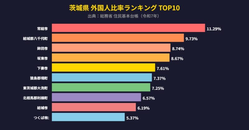 茨城県 外国人比率ランキング TOP10グラフ