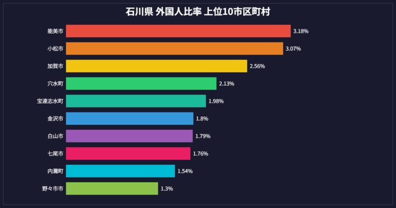 石川県 外国人比率 市区町村別グラフ 上位10位