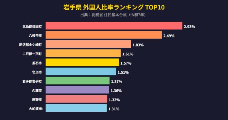 岩手県 外国人比率ランキング TOP10グラフ