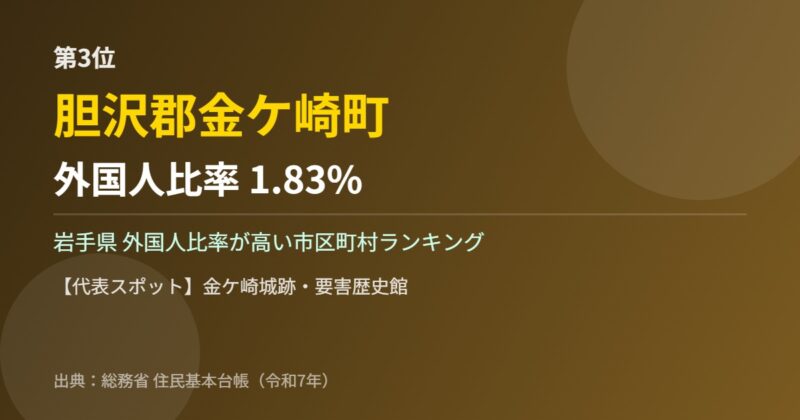岩手県 外国人比率 第3位 胆沢郡金ケ崎町
