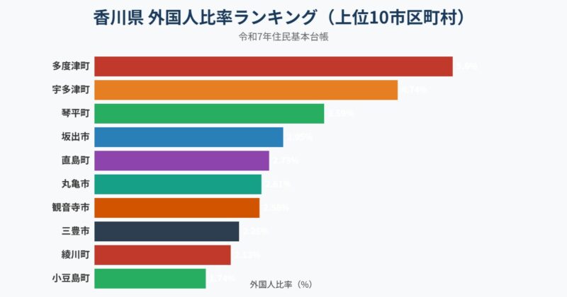 香川県 外国人比率ランキング グラフ