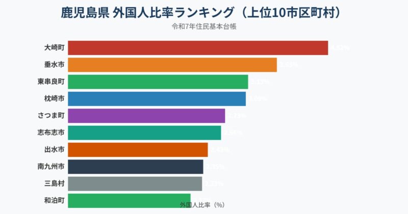 鹿児島県 外国人比率ランキング グラフ