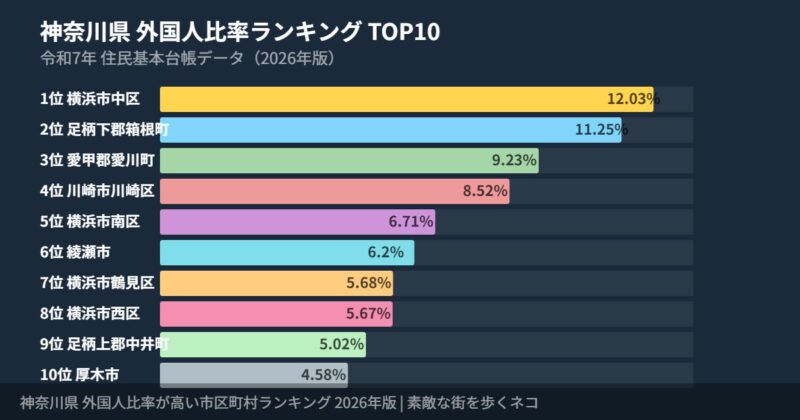 神奈川県外国人比率と全国平均の比較グラフ