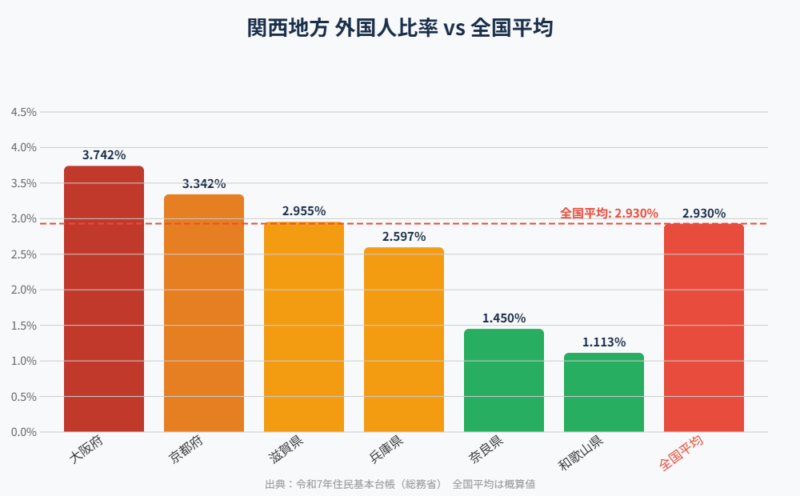 関西地方 外国人比率 全国比較チャート