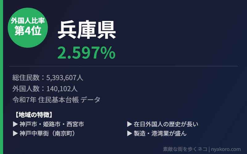 兵庫県 外国人比率4位