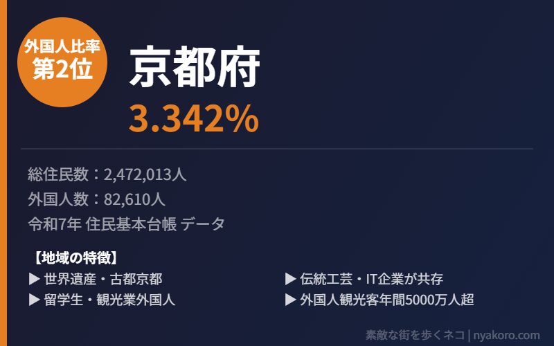 京都府 外国人比率2位