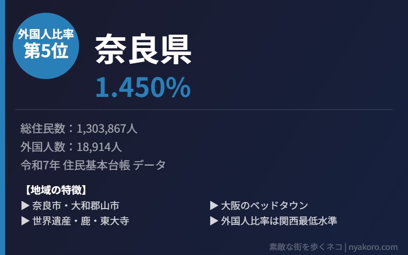 奈良県 外国人比率5位