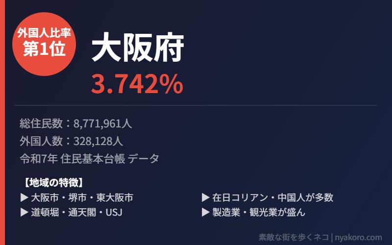 大阪府 外国人比率1位
