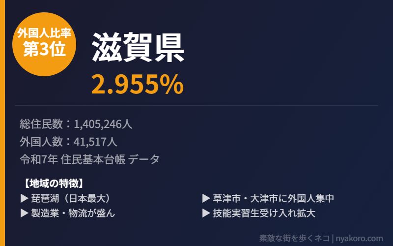 滋賀県 外国人比率3位