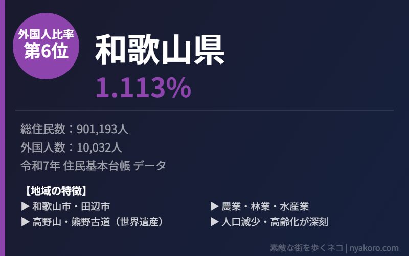 和歌山県 外国人比率6位