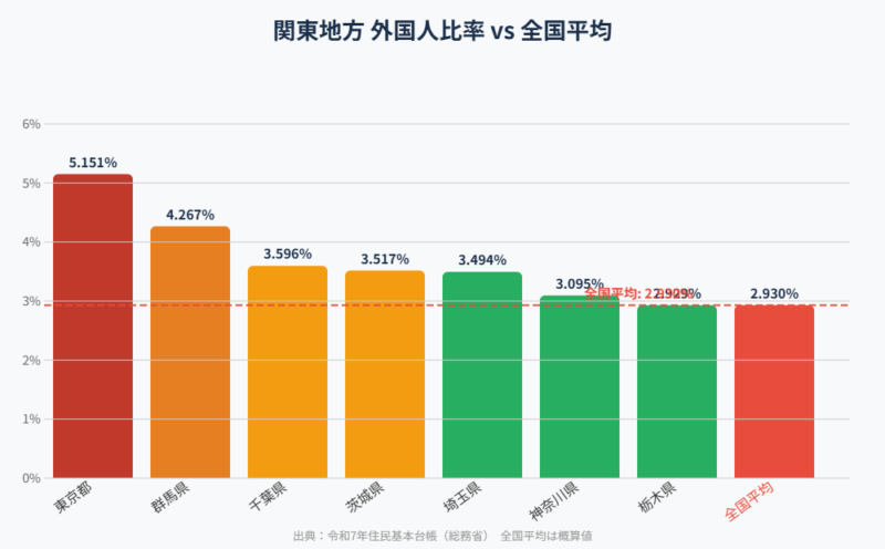 関東地方 外国人比率 全国比較チャート