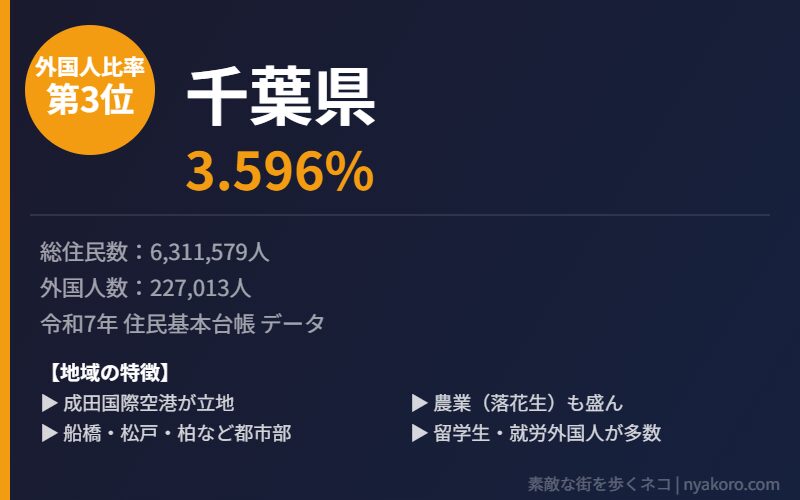 千葉県 外国人比率3位