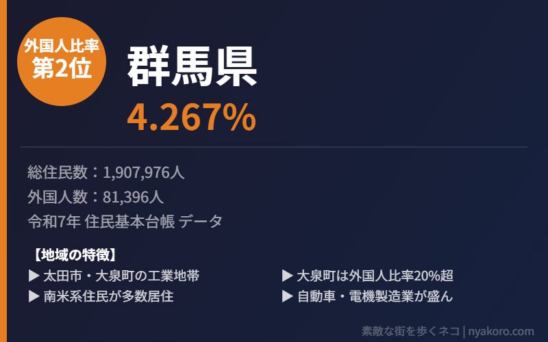群馬県 外国人比率2位