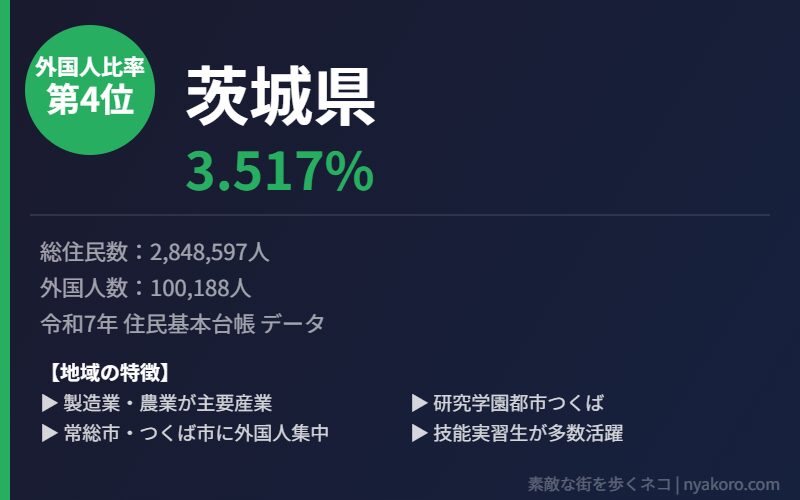 茨城県 外国人比率4位