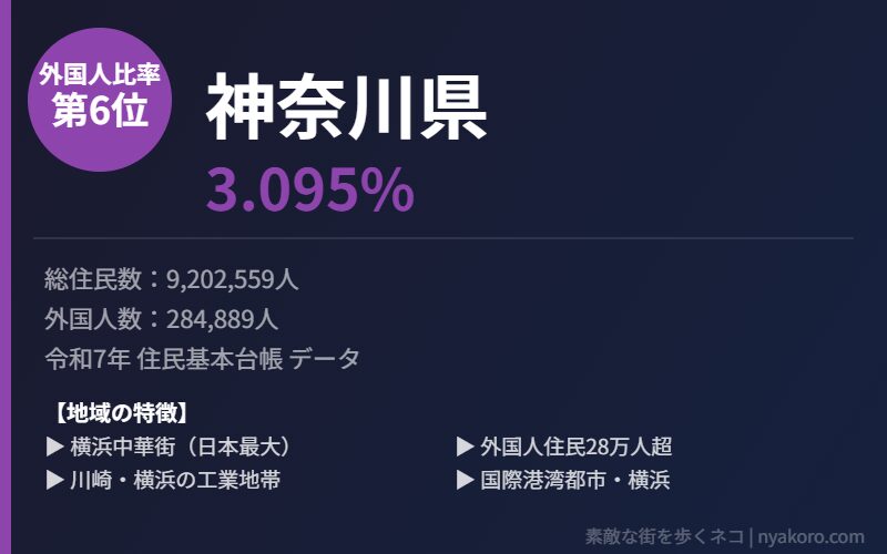 神奈川県 外国人比率6位