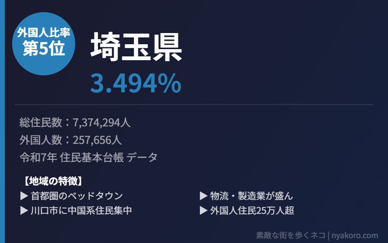埼玉県 外国人比率5位