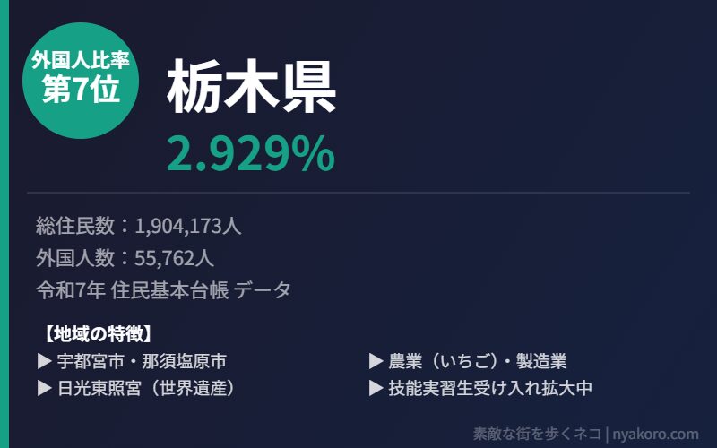 栃木県 外国人比率7位