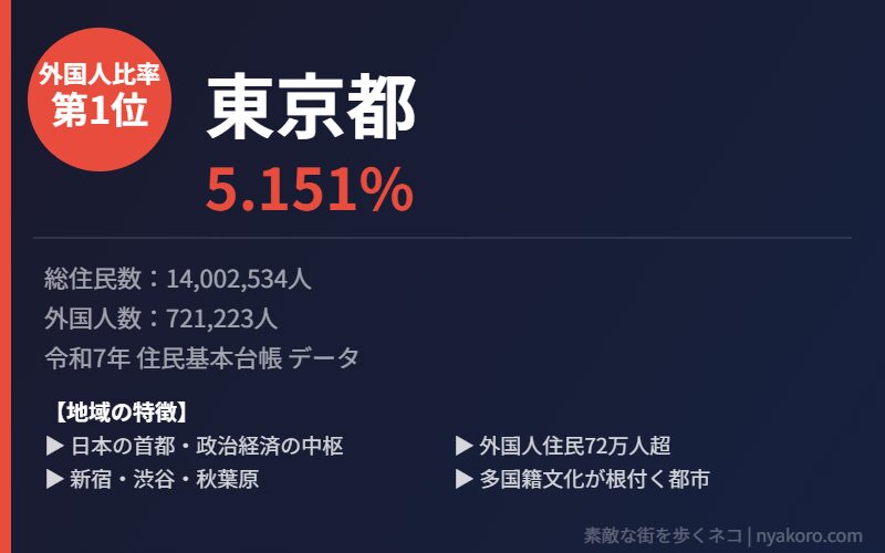 東京都 外国人比率1位
