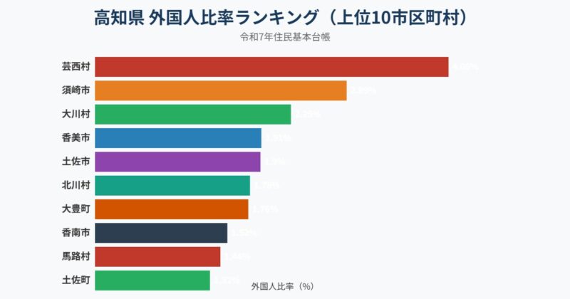 高知県 外国人比率ランキング グラフ