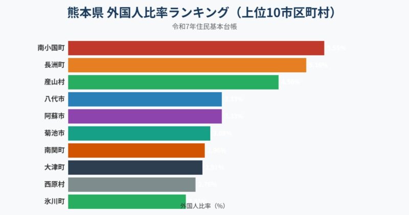 熊本県 外国人比率ランキング グラフ