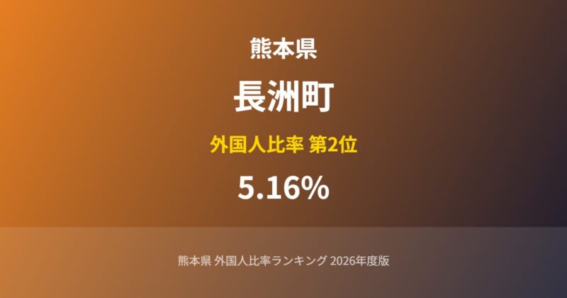 長洲町の外国人比率
