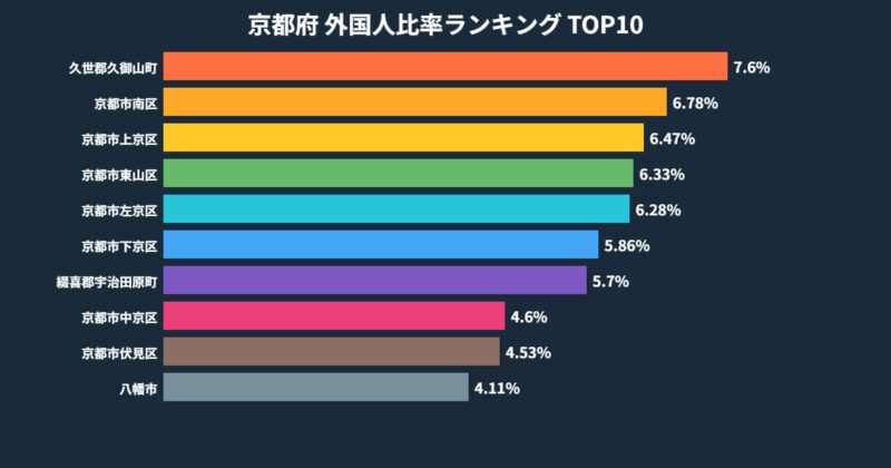 京都府 外国人比率ランキング TOP10グラフ