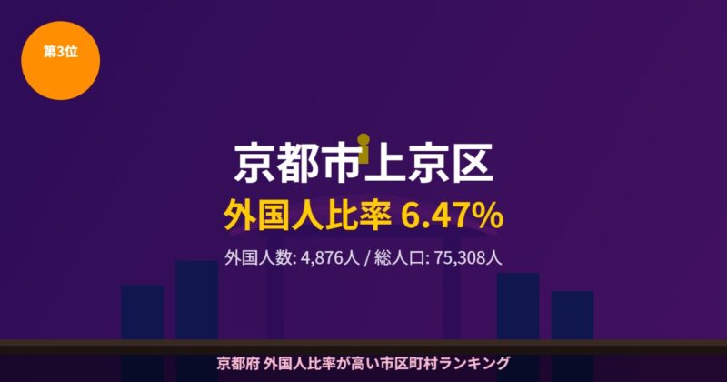 京都市上京区 外国人比率ランキング3位 西陣
