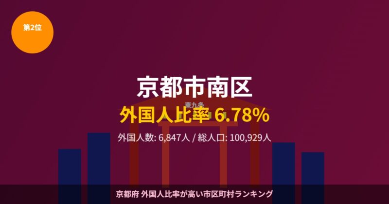 京都市南区 外国人比率ランキング2位 東九条