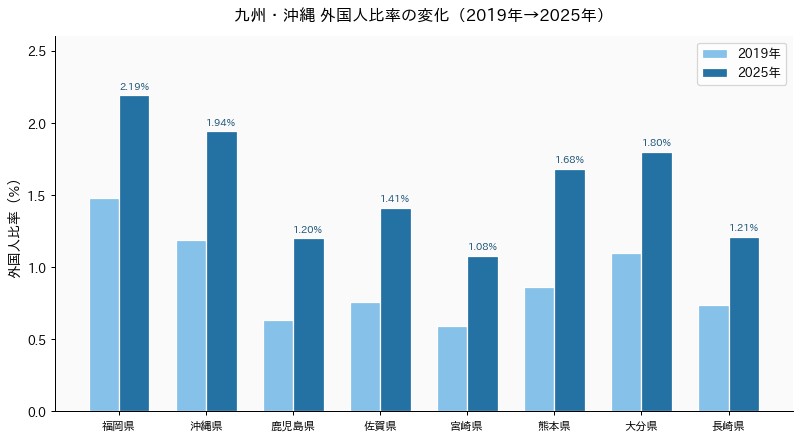 九州・沖縄 外国人比率比較グラフ 2019年vs2025年