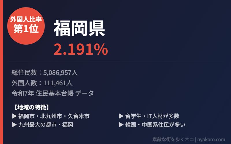 福岡県 外国人比率1位