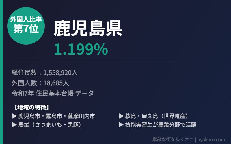 鹿児島県 外国人比率7位