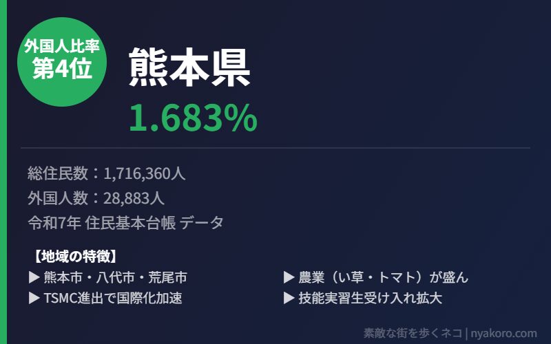 熊本県 外国人比率4位