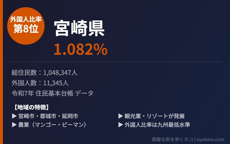宮崎県 外国人比率8位