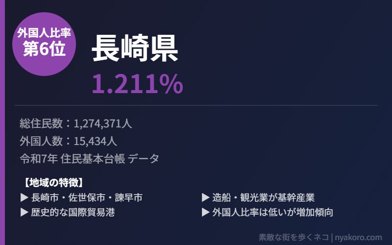 長崎県 外国人比率6位