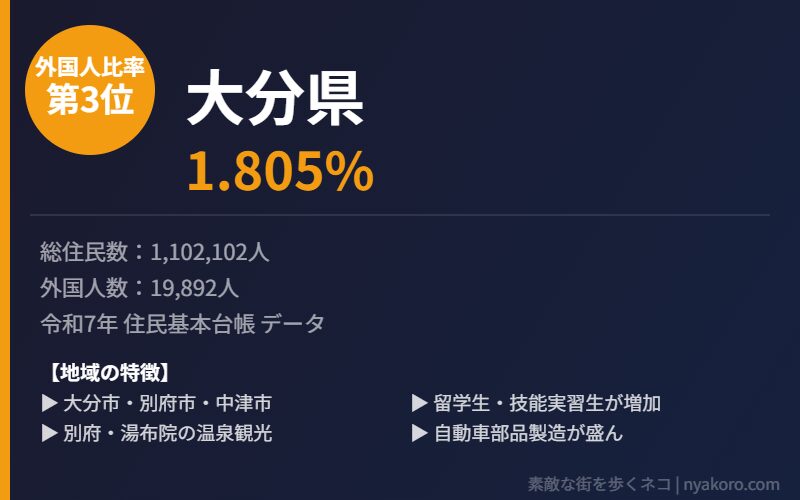 大分県 外国人比率3位