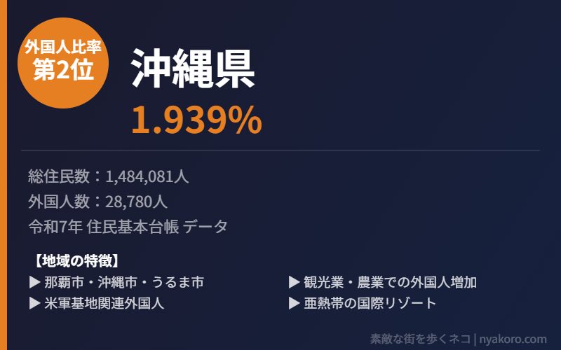 沖縄県 外国人比率2位
