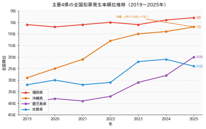 九州・沖縄 全国治安順位推移グラフ 2019〜2025年