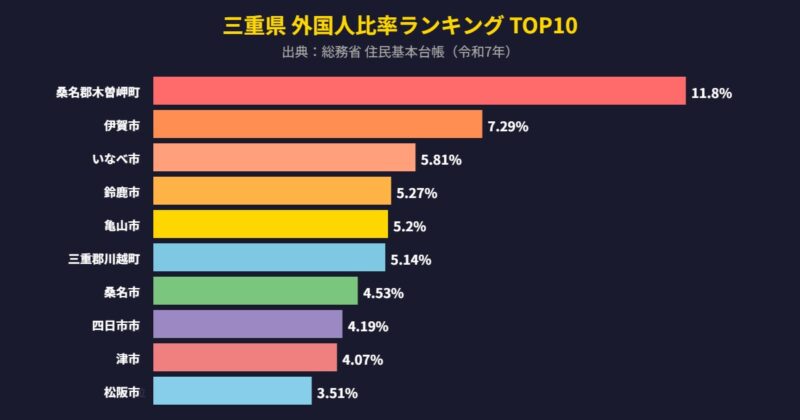 三重県 外国人比率ランキング TOP10グラフ