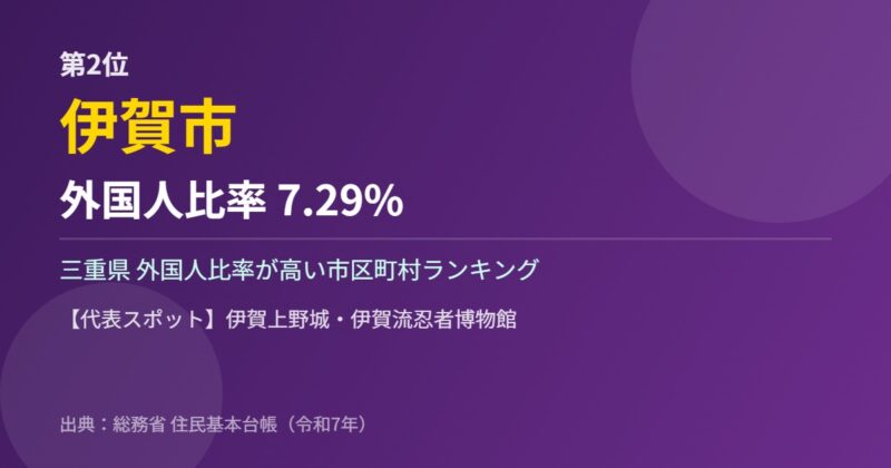 三重県 外国人比率 第2位 伊賀市