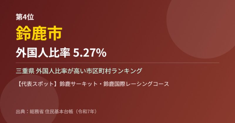 三重県 外国人比率 第4位 鈴鹿市