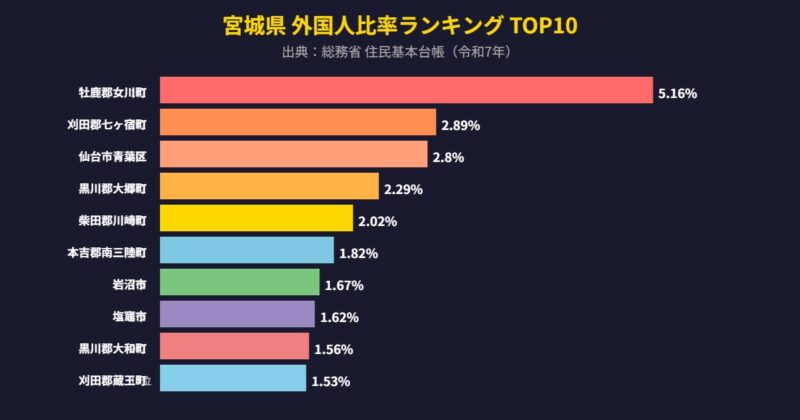 宮城県 外国人比率ランキング TOP10グラフ