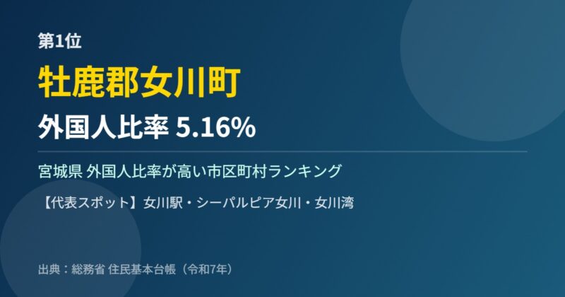 宮城県 外国人比率 第1位 牡鹿郡女川町