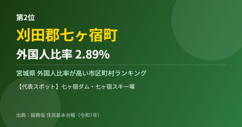 宮城県 外国人比率 第2位 刈田郡七ヶ宿町