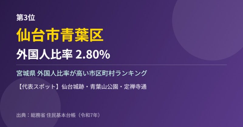 宮城県 外国人比率 第3位 仙台市青葉区